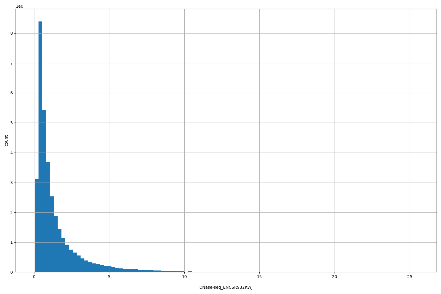HISTOGRAM FOR DNase-seq_ENCSR932KWJ