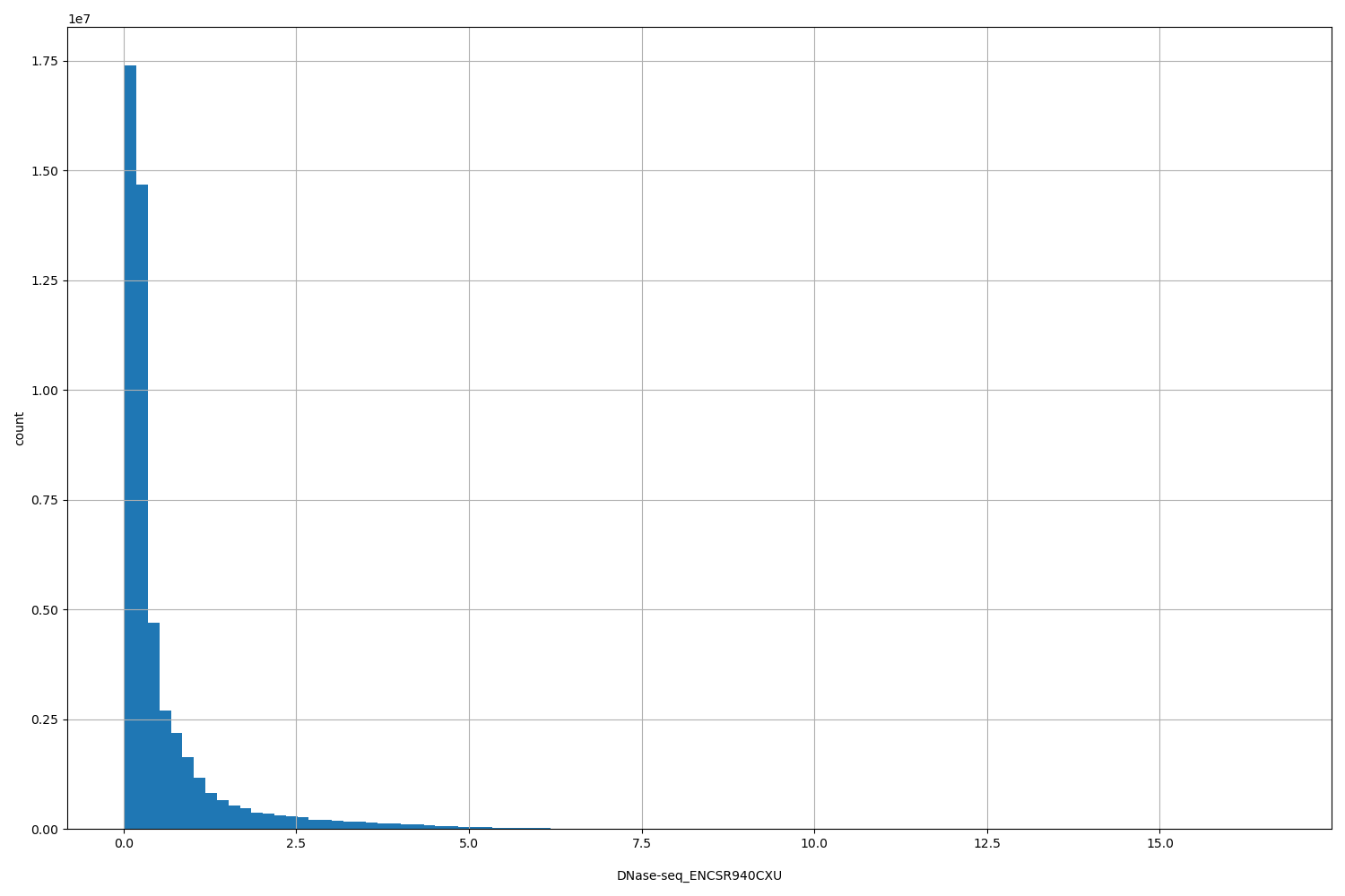 HISTOGRAM FOR DNase-seq_ENCSR940CXU
