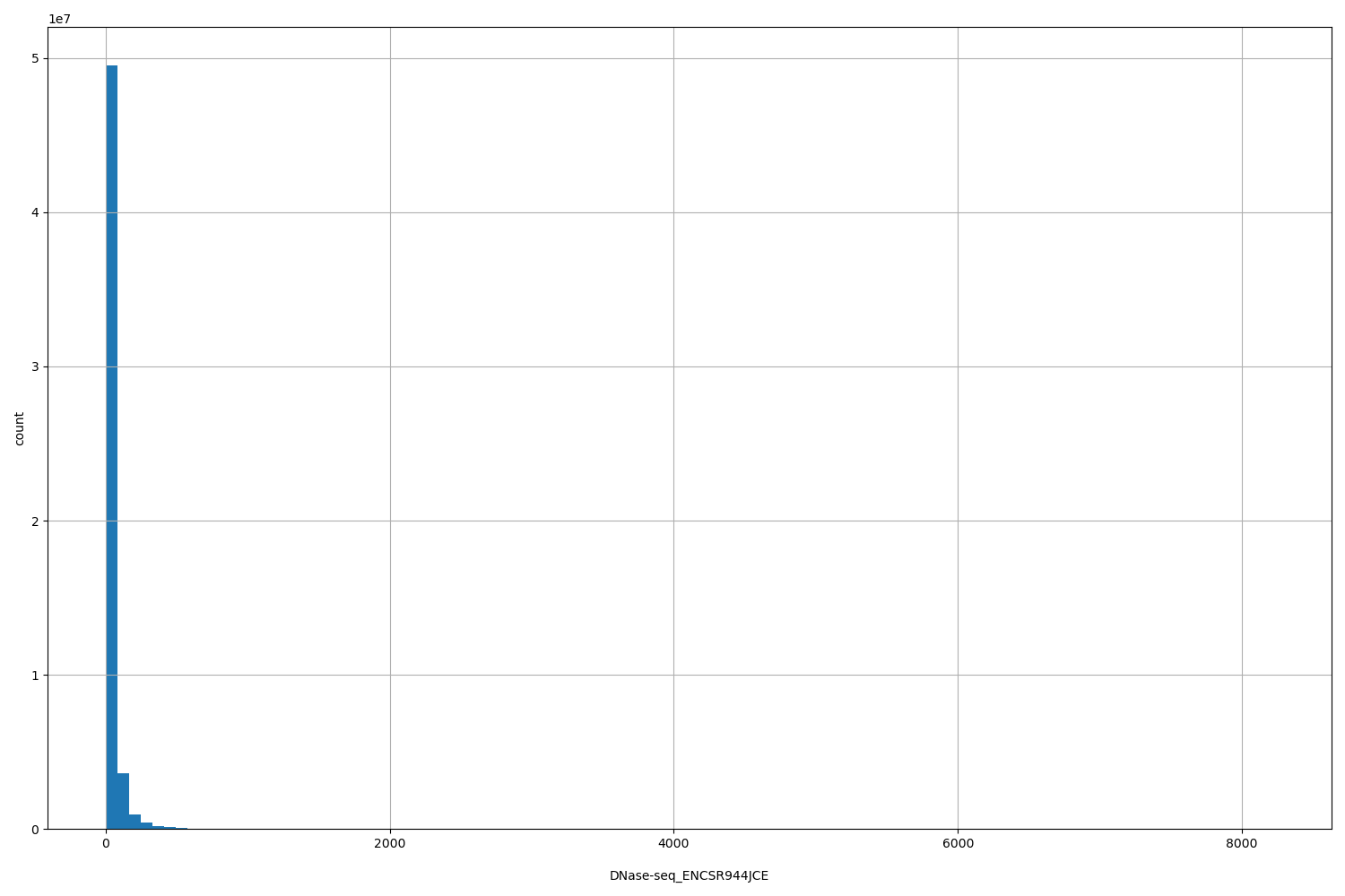 HISTOGRAM FOR DNase-seq_ENCSR944JCE