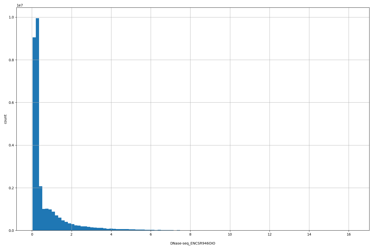 HISTOGRAM FOR DNase-seq_ENCSR946OIO