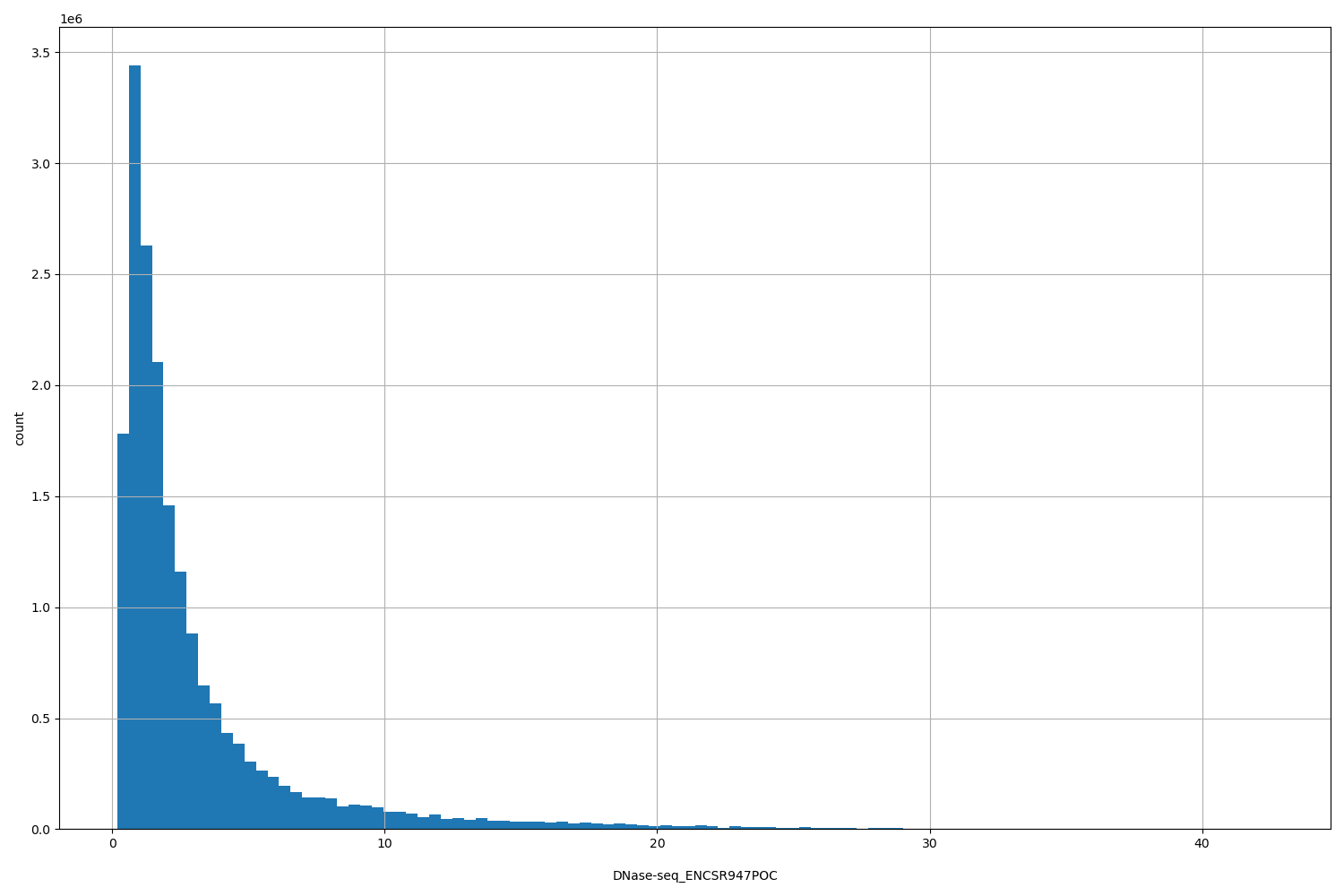 HISTOGRAM FOR DNase-seq_ENCSR947POC