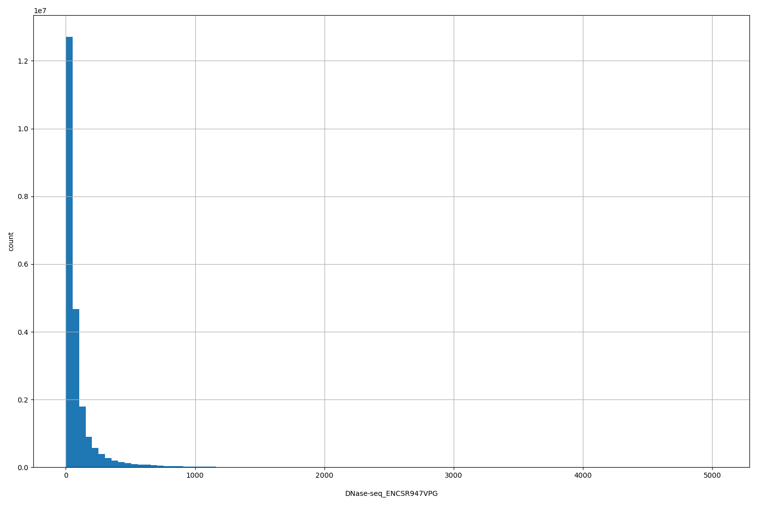 HISTOGRAM FOR DNase-seq_ENCSR947VPG