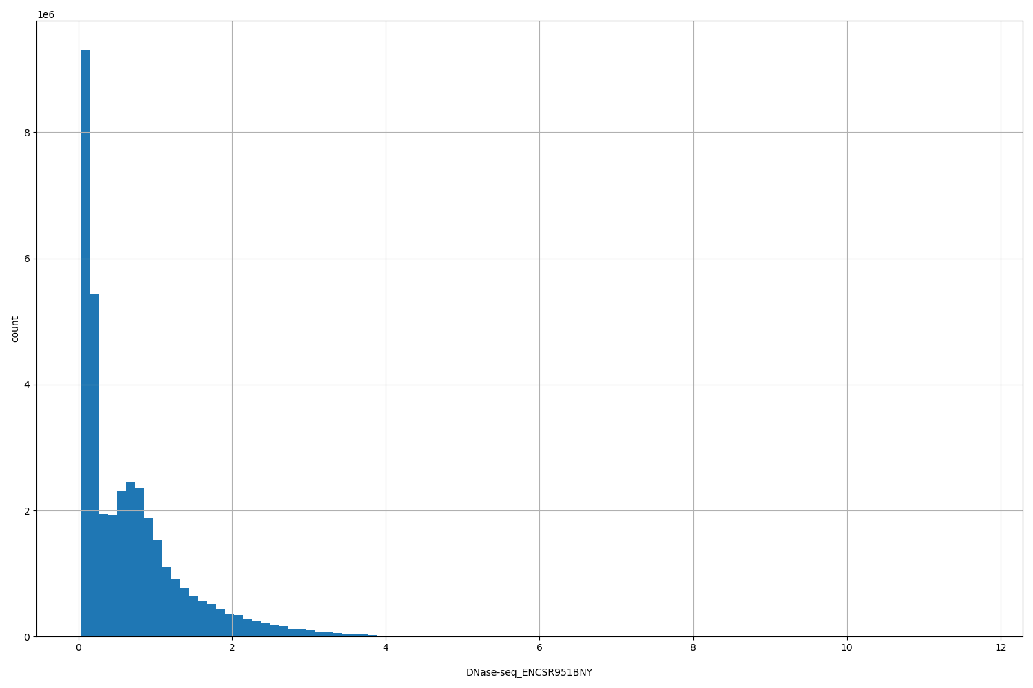 HISTOGRAM FOR DNase-seq_ENCSR951BNY