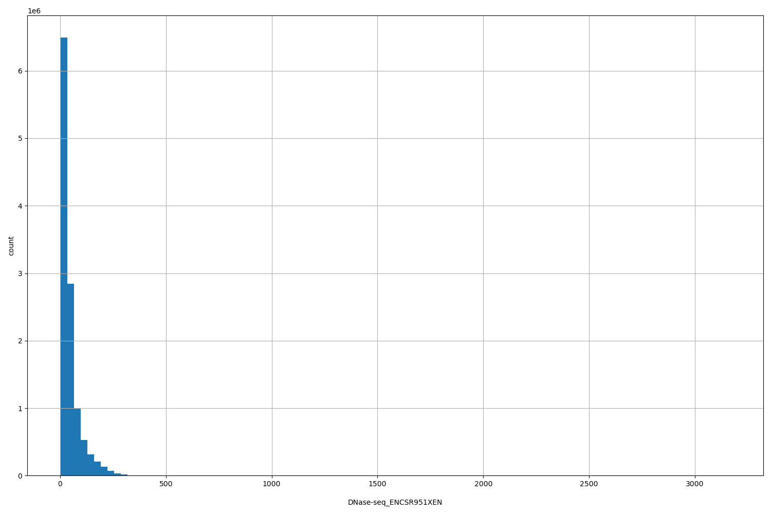 HISTOGRAM FOR DNase-seq_ENCSR951XEN