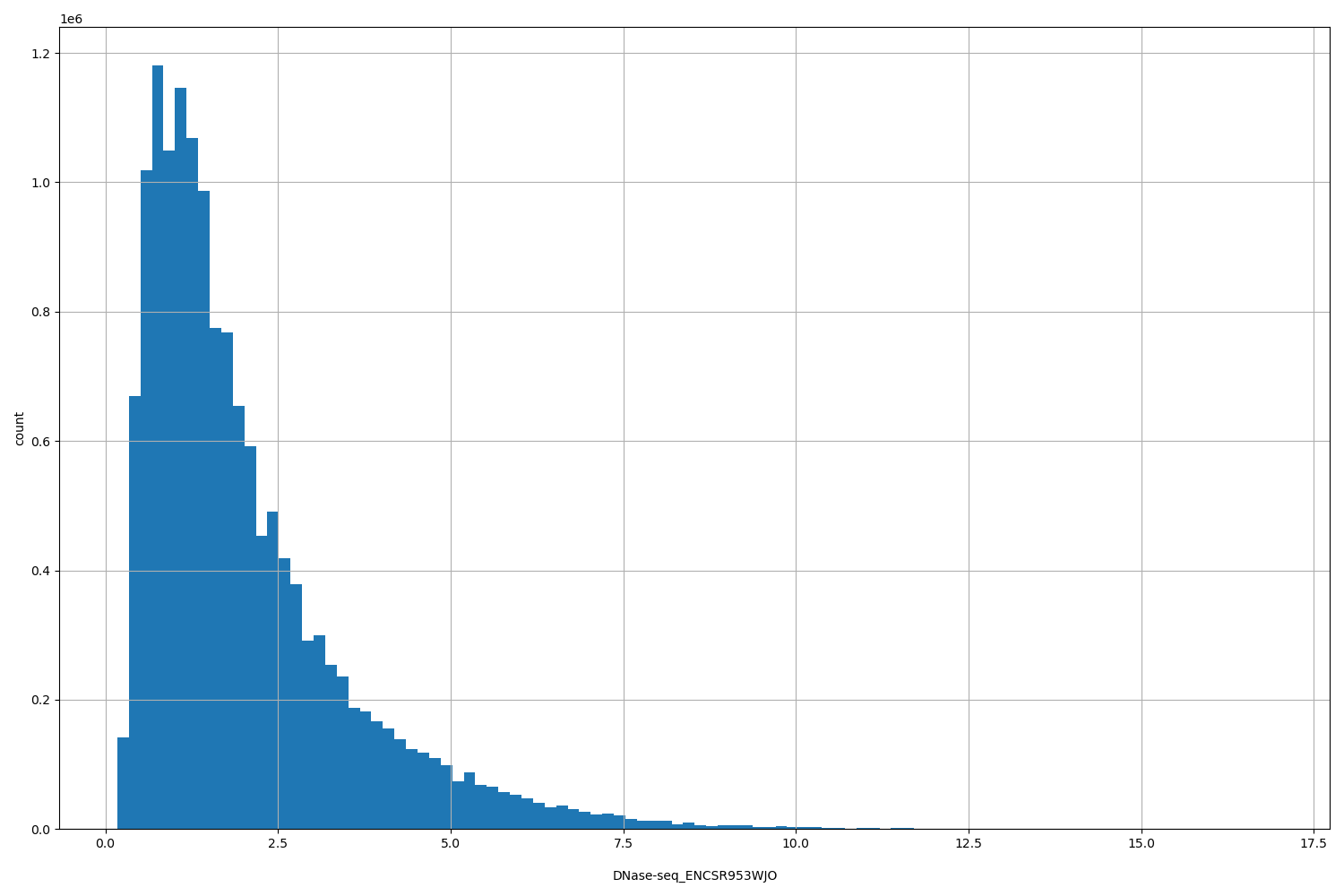 HISTOGRAM FOR DNase-seq_ENCSR953WJO