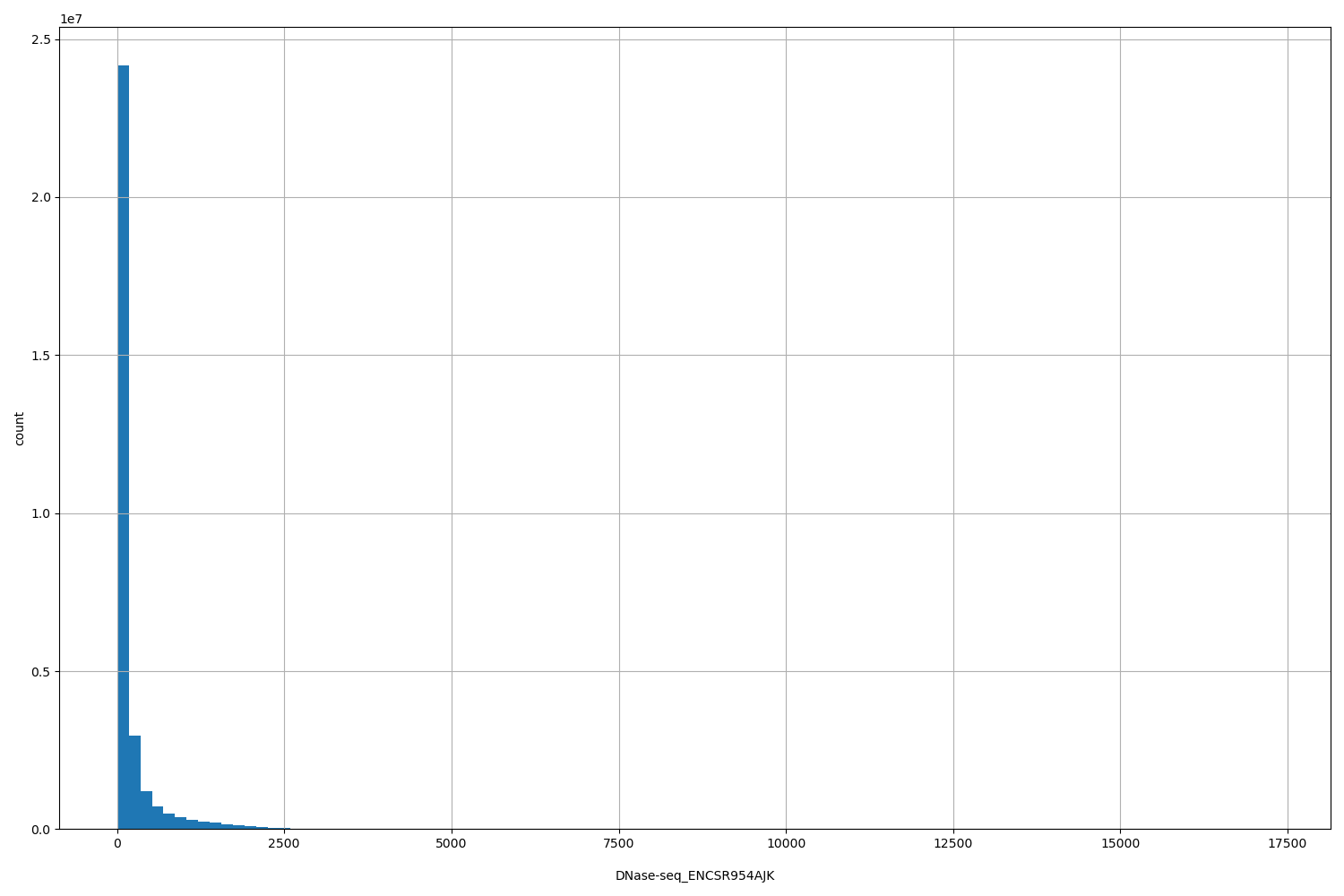 HISTOGRAM FOR DNase-seq_ENCSR954AJK