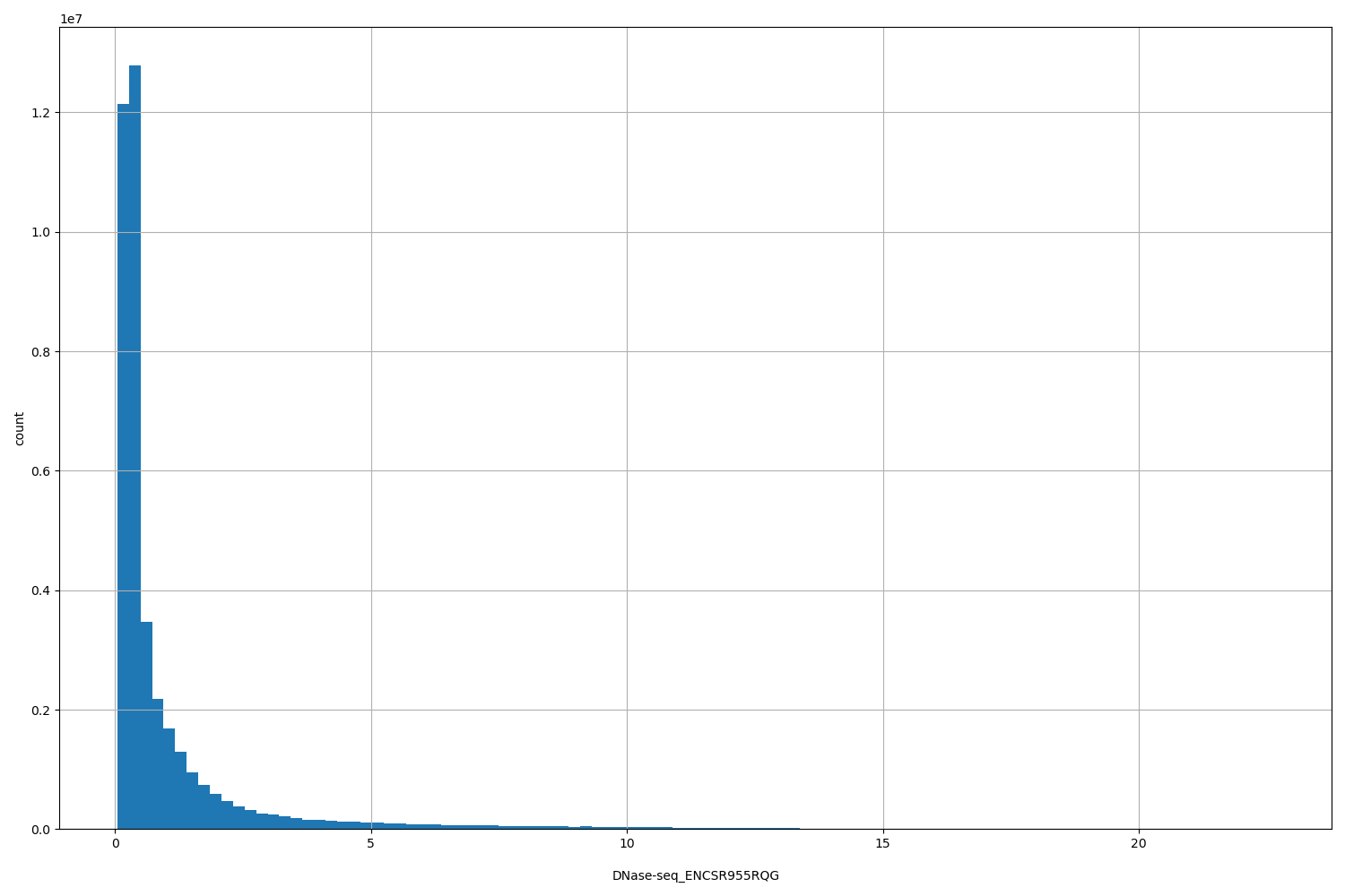 HISTOGRAM FOR DNase-seq_ENCSR955RQG