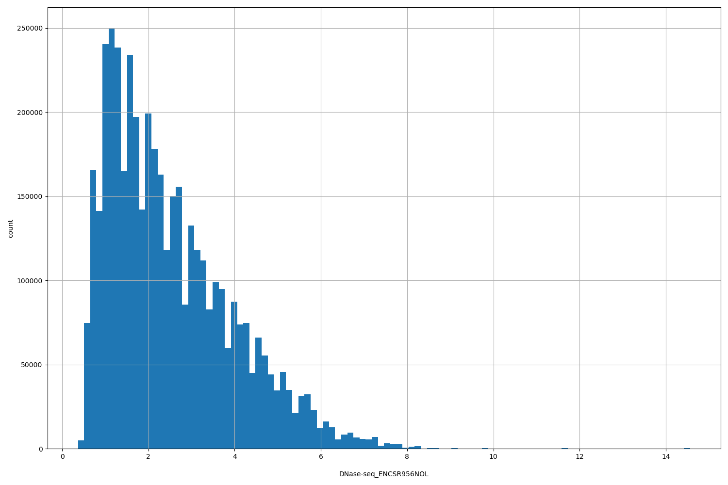 HISTOGRAM FOR DNase-seq_ENCSR956NOL