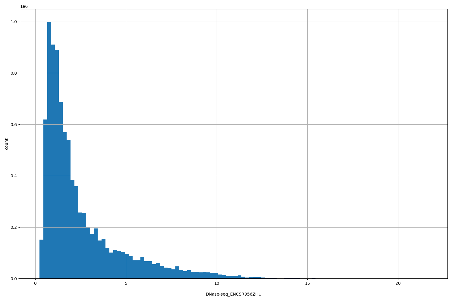 HISTOGRAM FOR DNase-seq_ENCSR956ZHU