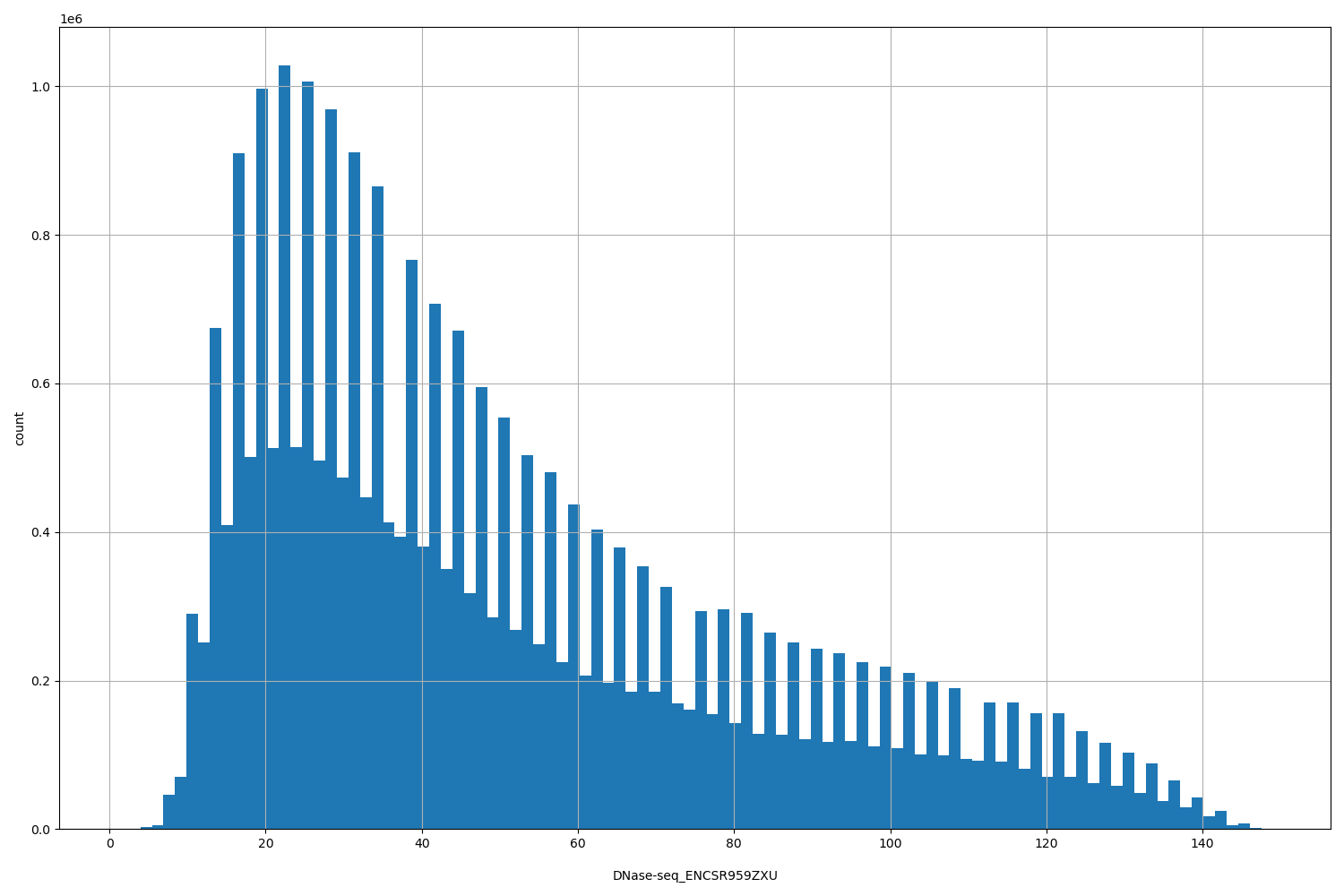 HISTOGRAM FOR DNase-seq_ENCSR959ZXU
