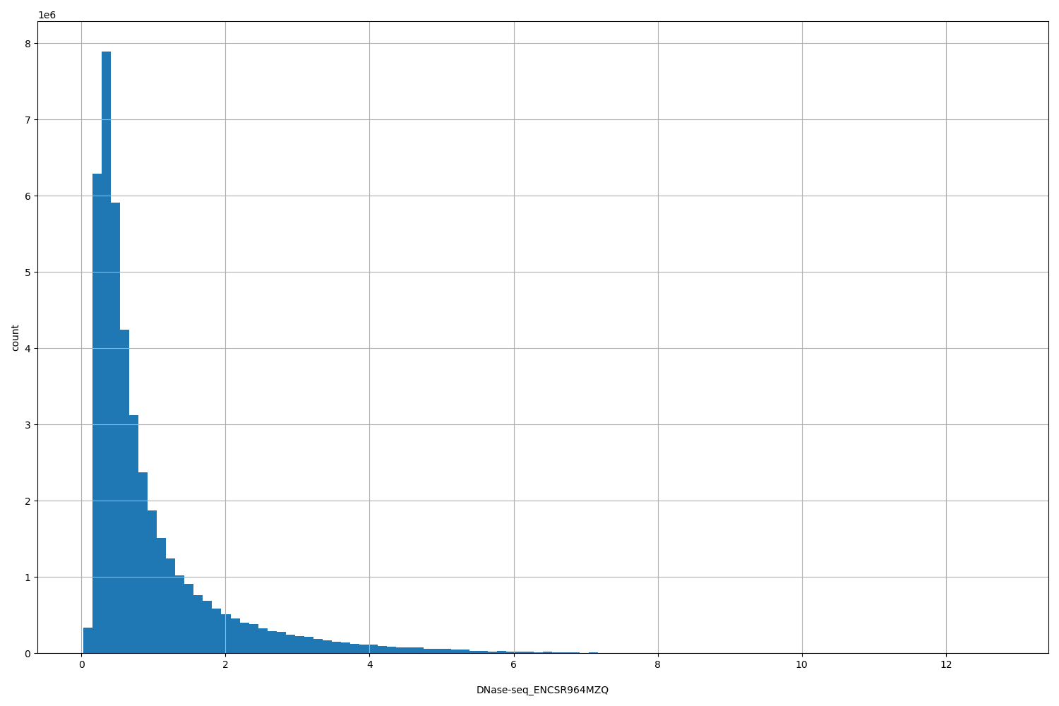 HISTOGRAM FOR DNase-seq_ENCSR964MZQ