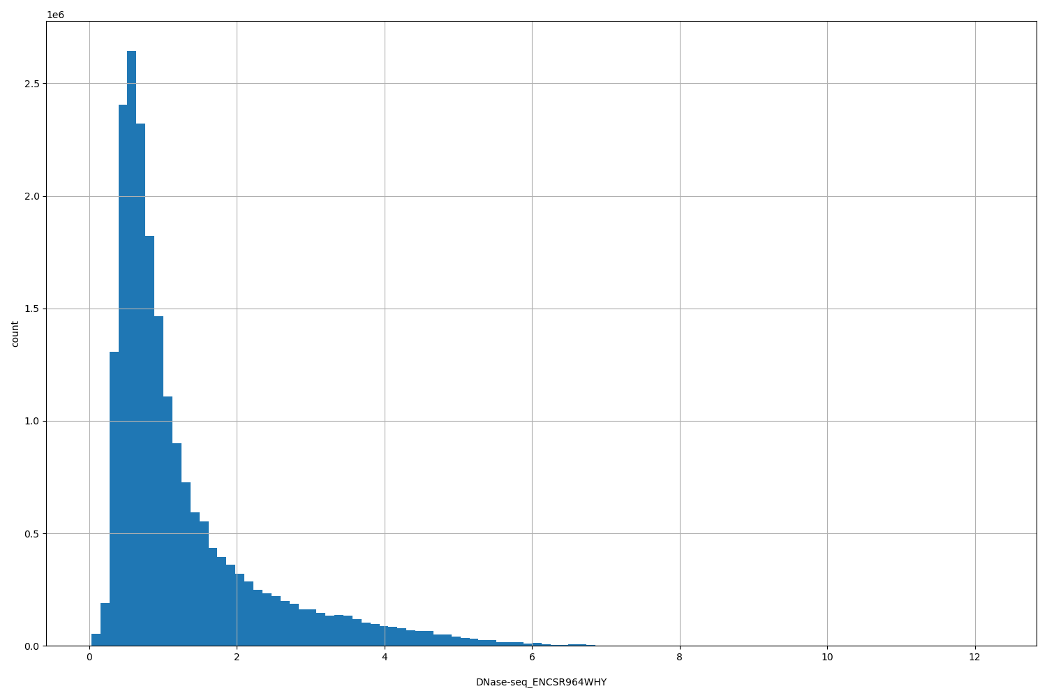 HISTOGRAM FOR DNase-seq_ENCSR964WHY