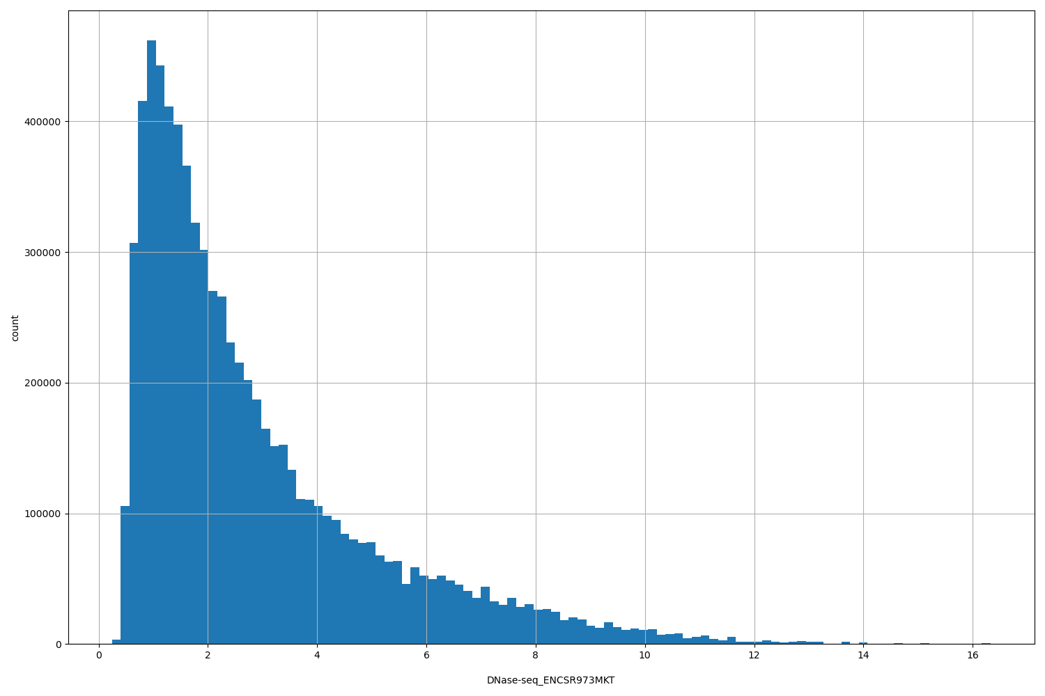 HISTOGRAM FOR DNase-seq_ENCSR973MKT