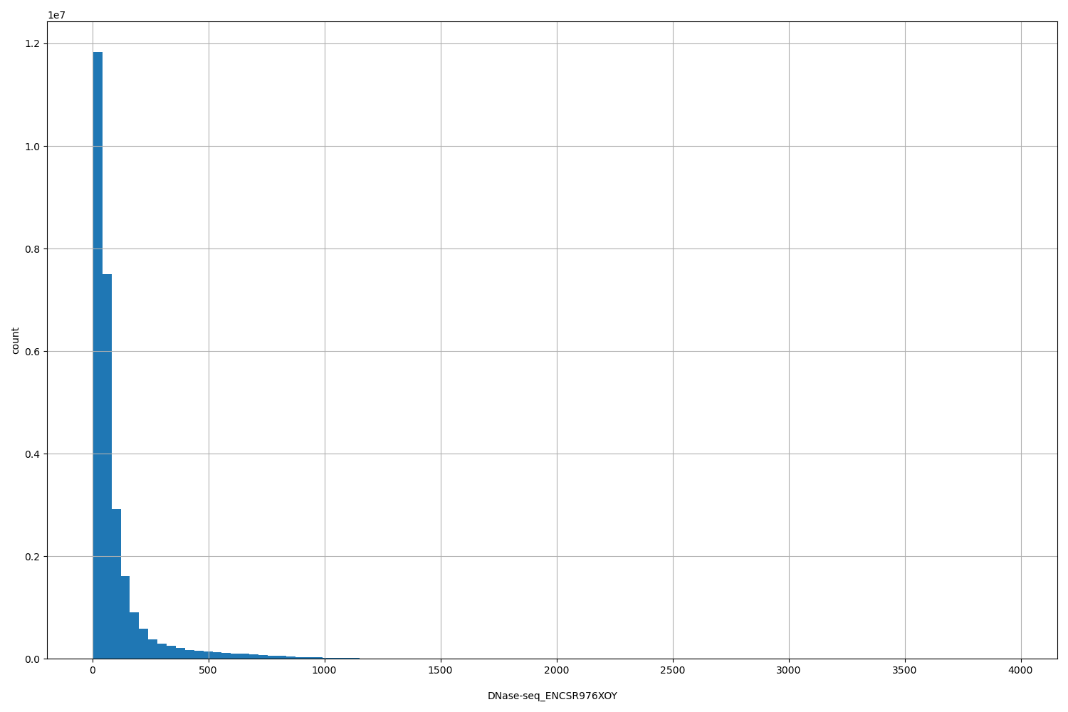 HISTOGRAM FOR DNase-seq_ENCSR976XOY