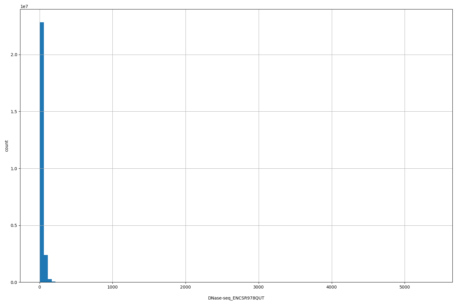 HISTOGRAM FOR DNase-seq_ENCSR978QUT