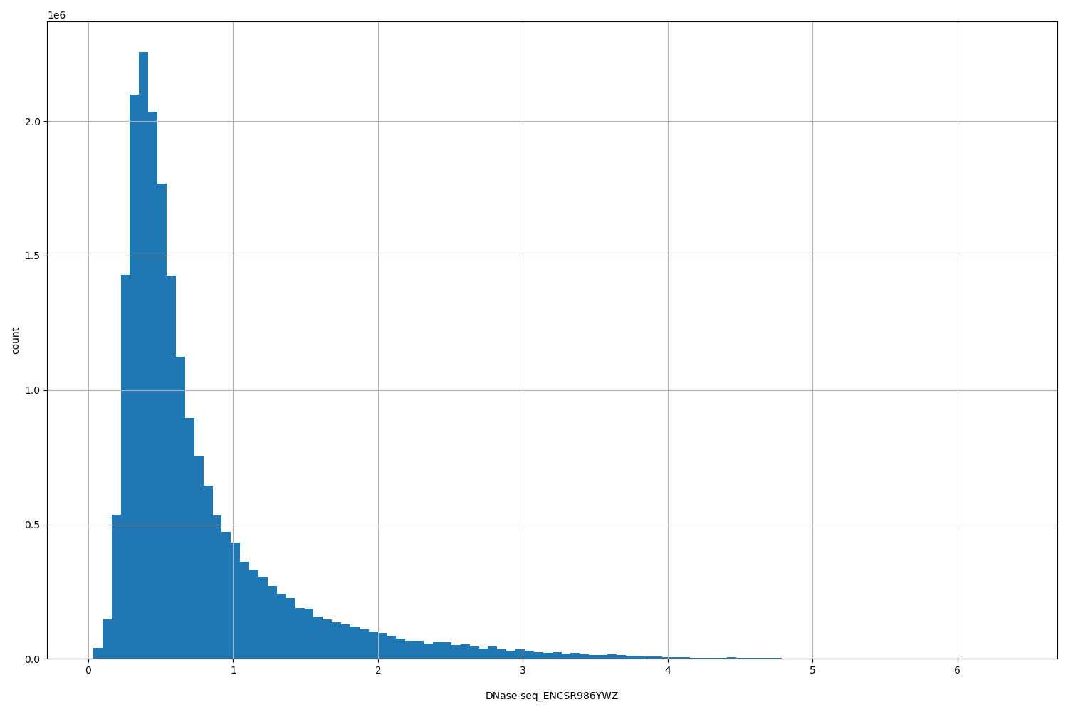 HISTOGRAM FOR DNase-seq_ENCSR986YWZ