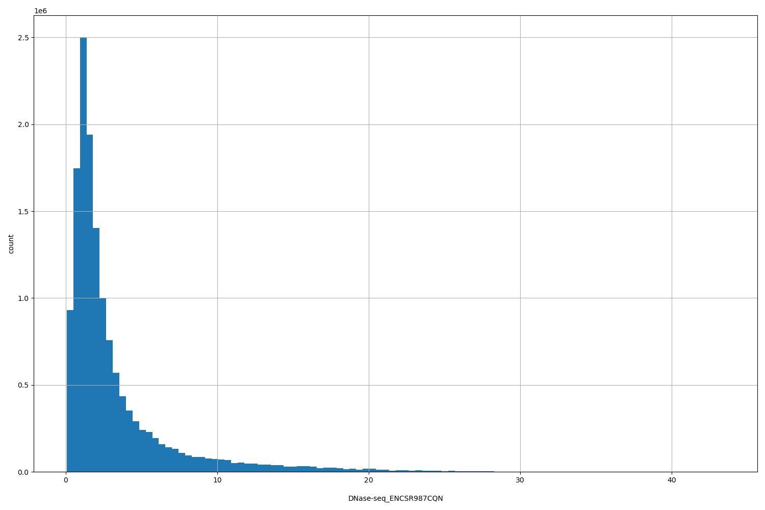 HISTOGRAM FOR DNase-seq_ENCSR987CQN