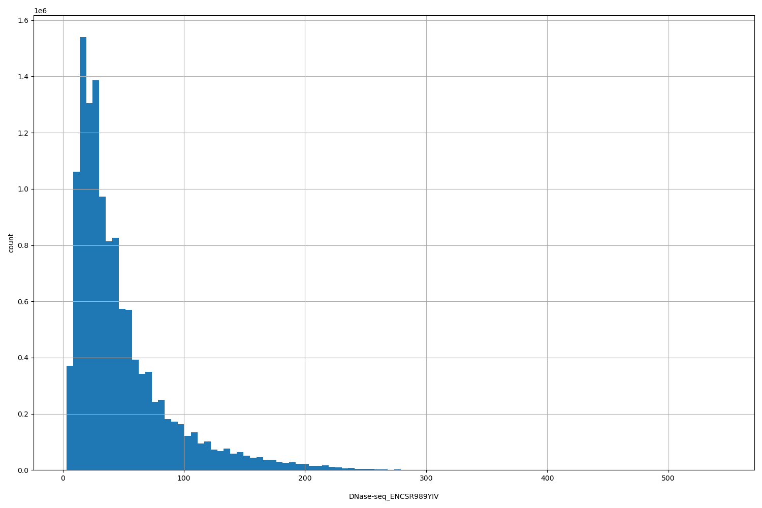 HISTOGRAM FOR DNase-seq_ENCSR989YIV