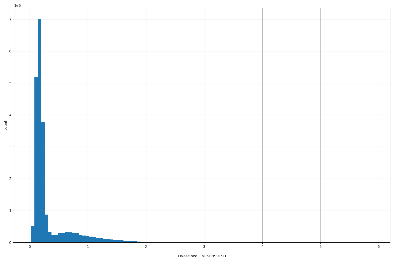 HISTOGRAM FOR DNase-seq_ENCSR999TSD