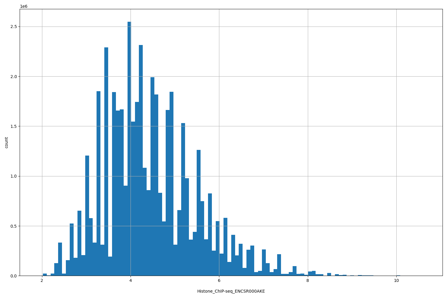 HISTOGRAM FOR Histone_ChIP-seq_ENCSR000AKE