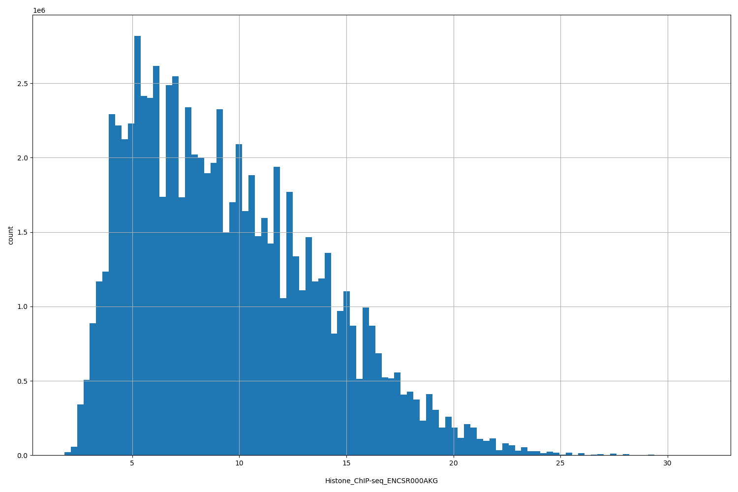 HISTOGRAM FOR Histone_ChIP-seq_ENCSR000AKG