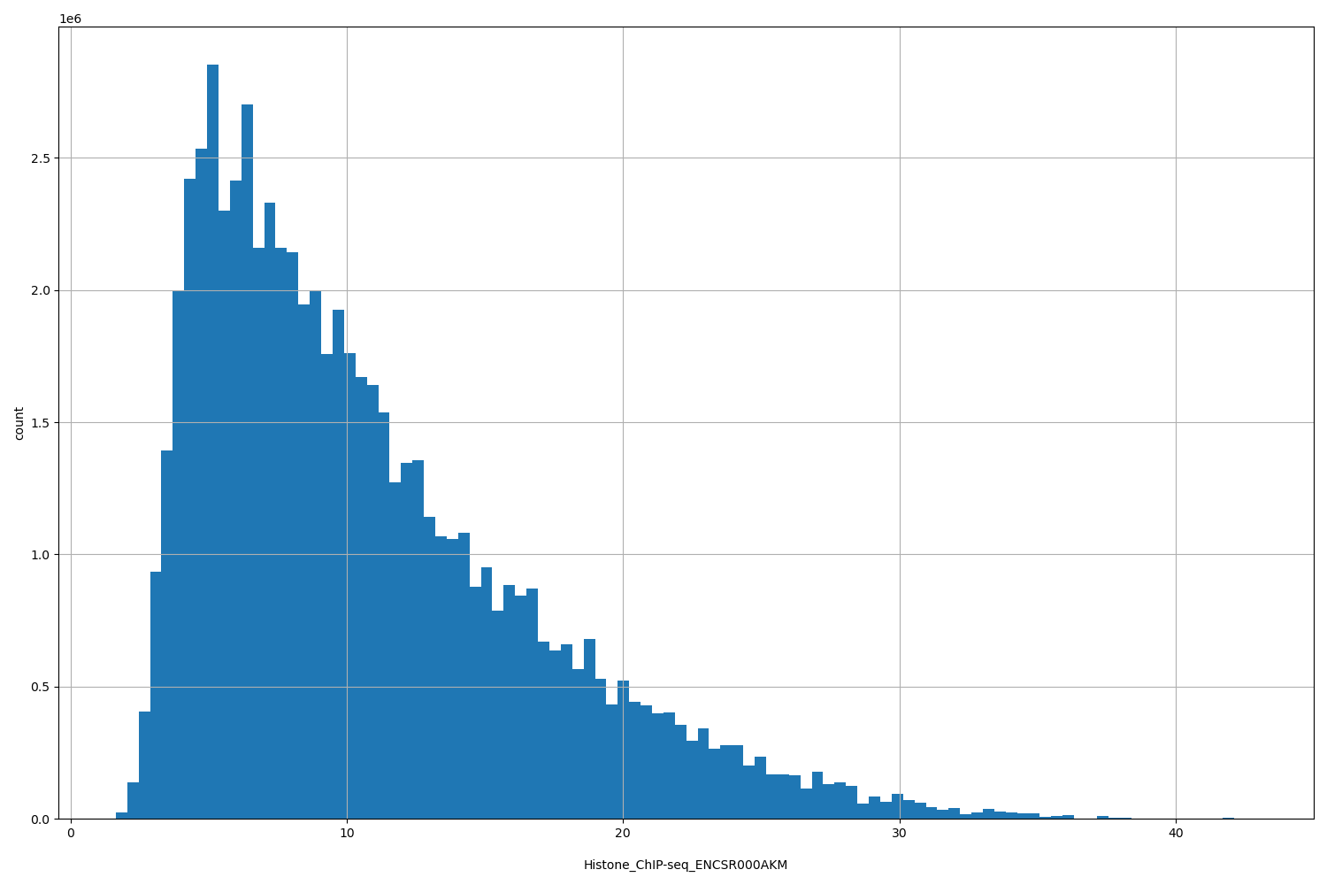 HISTOGRAM FOR Histone_ChIP-seq_ENCSR000AKM