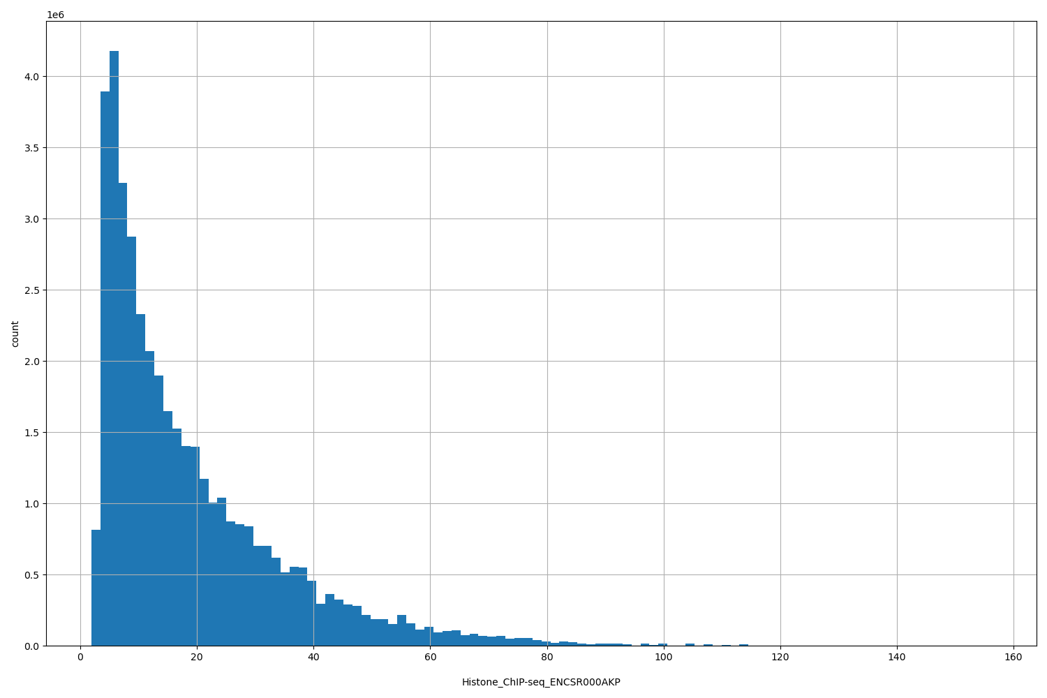 HISTOGRAM FOR Histone_ChIP-seq_ENCSR000AKP
