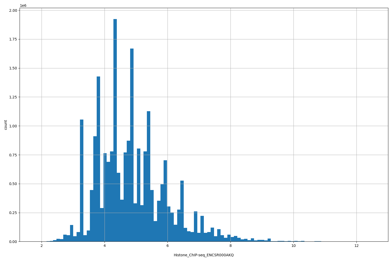 HISTOGRAM FOR Histone_ChIP-seq_ENCSR000AKQ