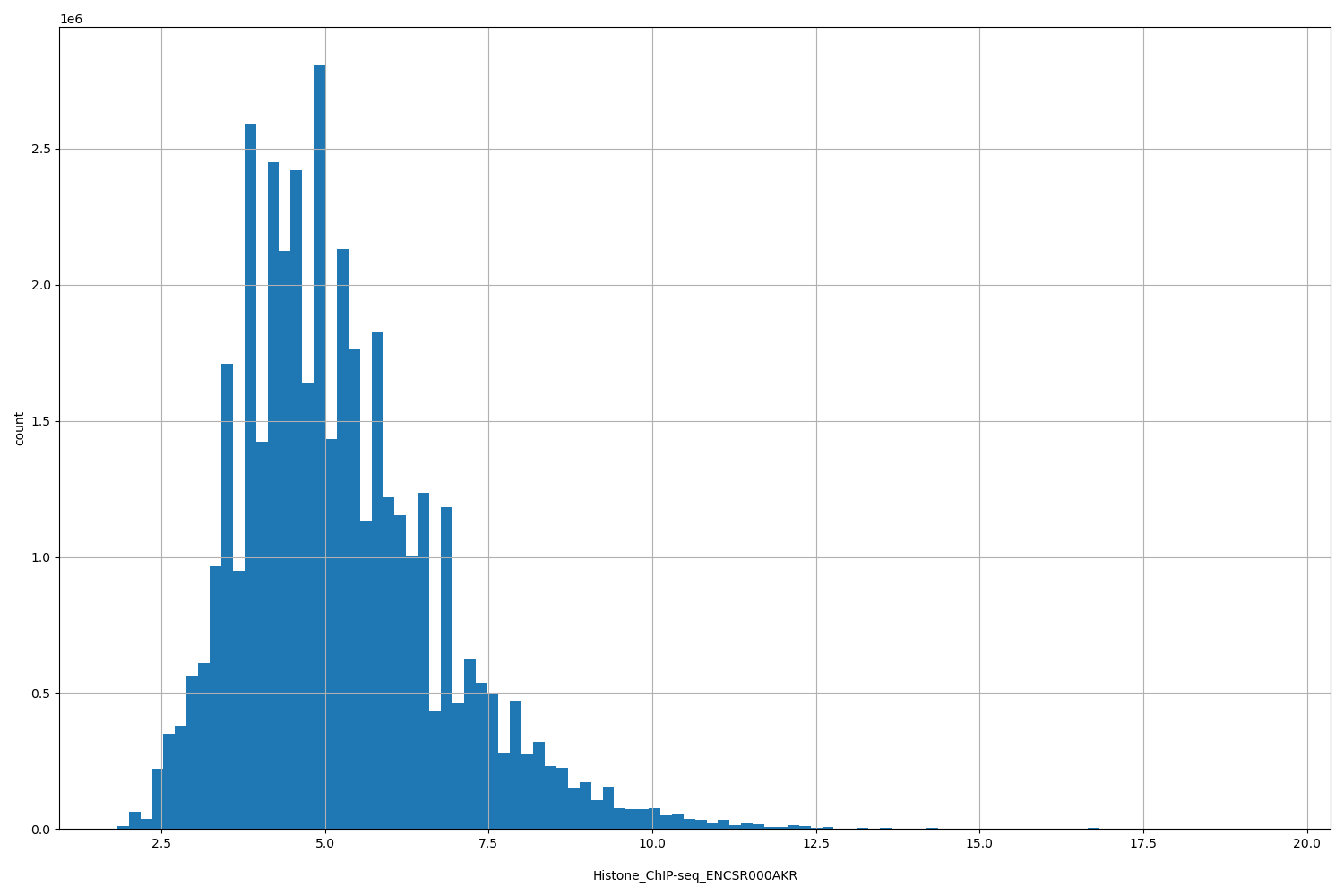 HISTOGRAM FOR Histone_ChIP-seq_ENCSR000AKR