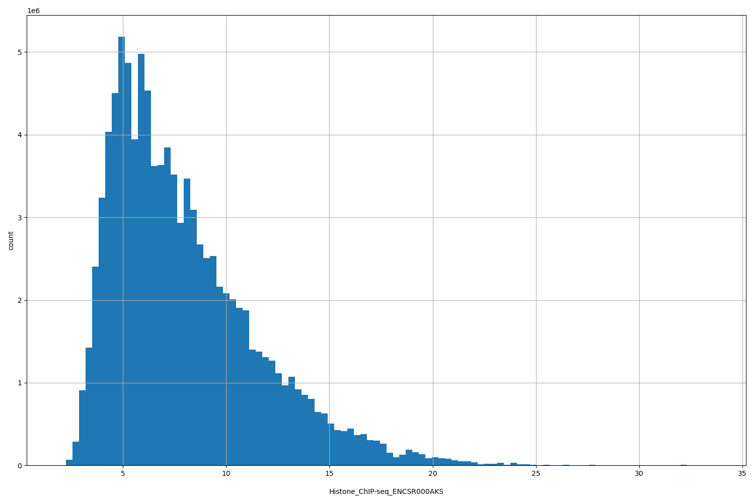 HISTOGRAM FOR Histone_ChIP-seq_ENCSR000AKS