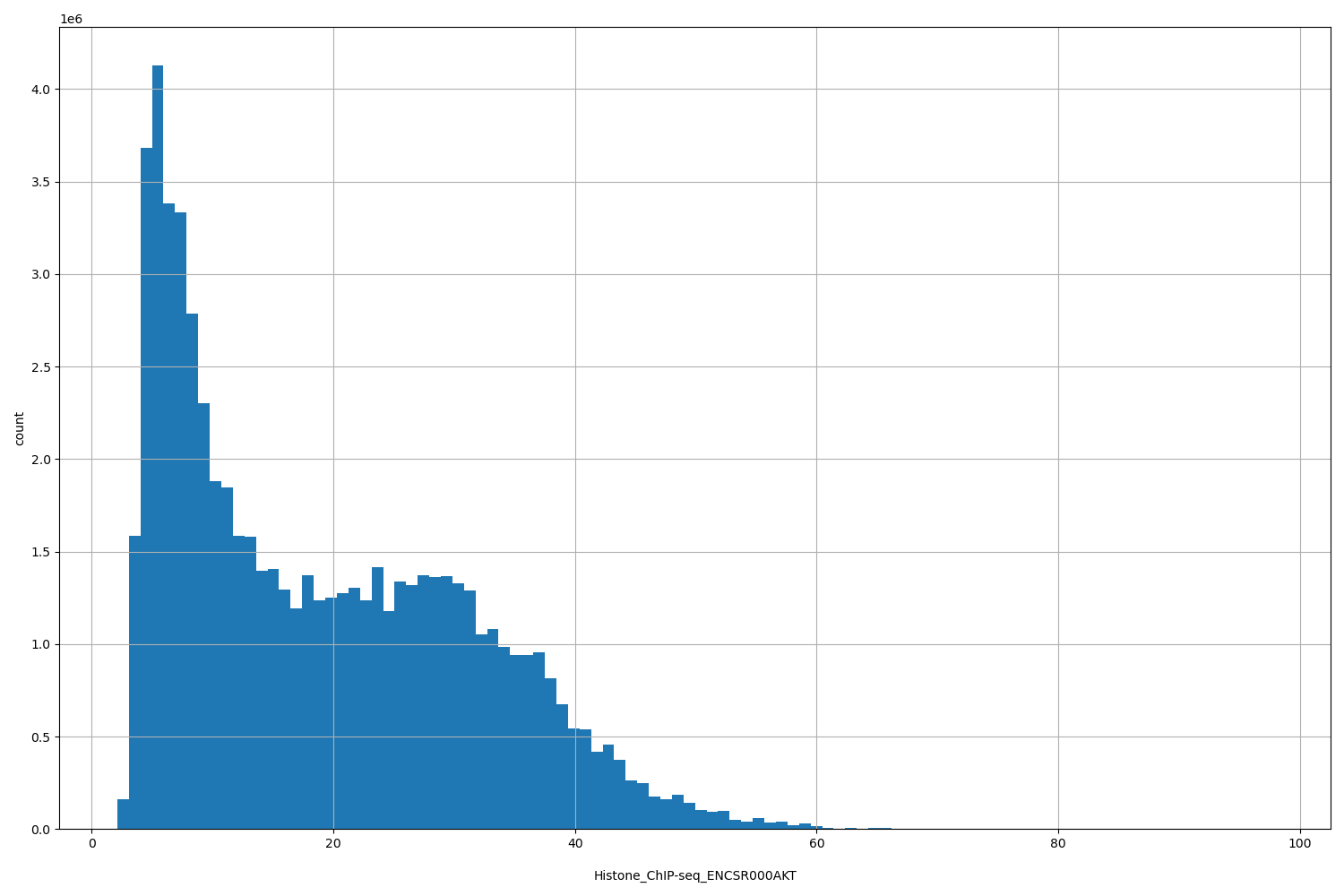 HISTOGRAM FOR Histone_ChIP-seq_ENCSR000AKT
