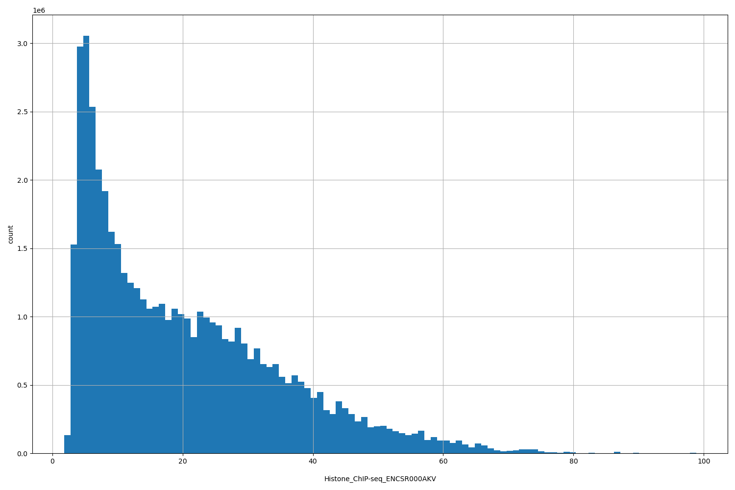 HISTOGRAM FOR Histone_ChIP-seq_ENCSR000AKV