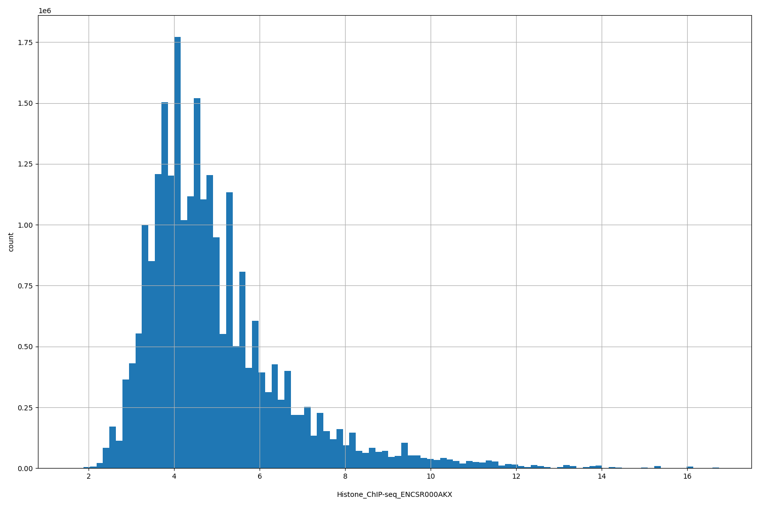 HISTOGRAM FOR Histone_ChIP-seq_ENCSR000AKX