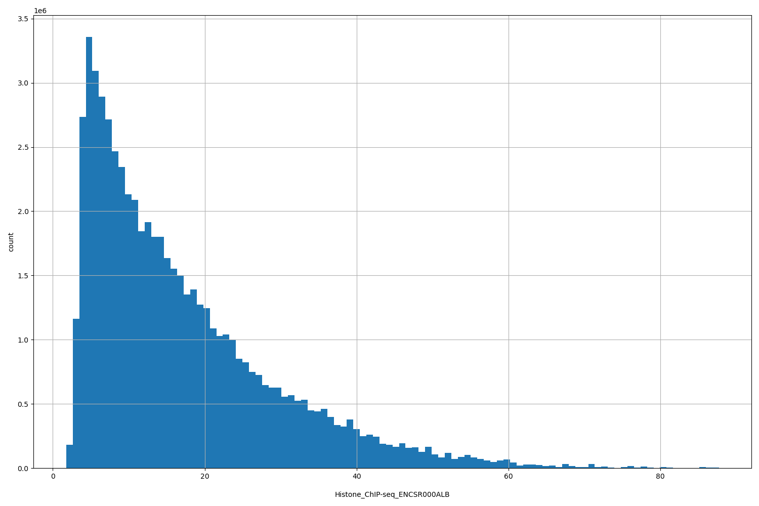 HISTOGRAM FOR Histone_ChIP-seq_ENCSR000ALB