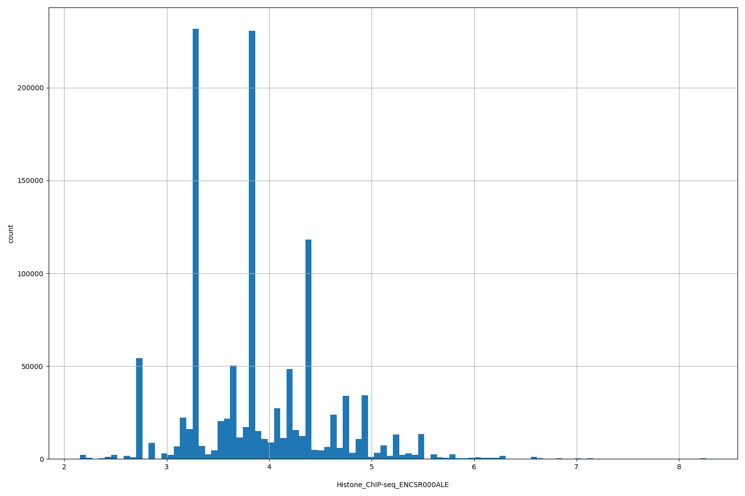 HISTOGRAM FOR Histone_ChIP-seq_ENCSR000ALE