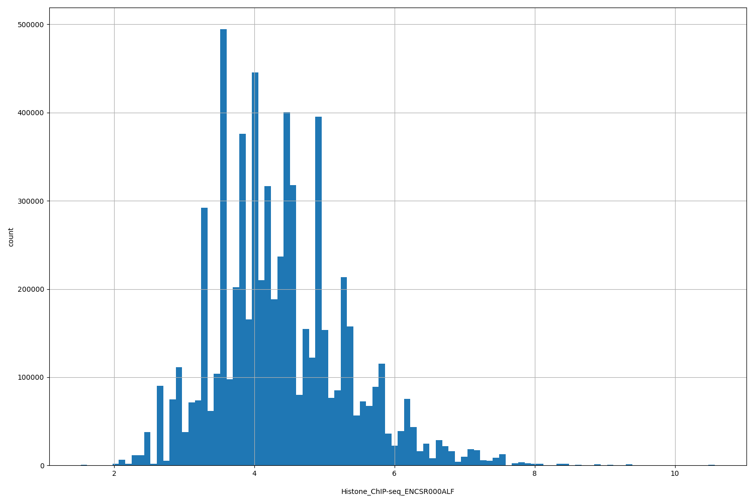 HISTOGRAM FOR Histone_ChIP-seq_ENCSR000ALF