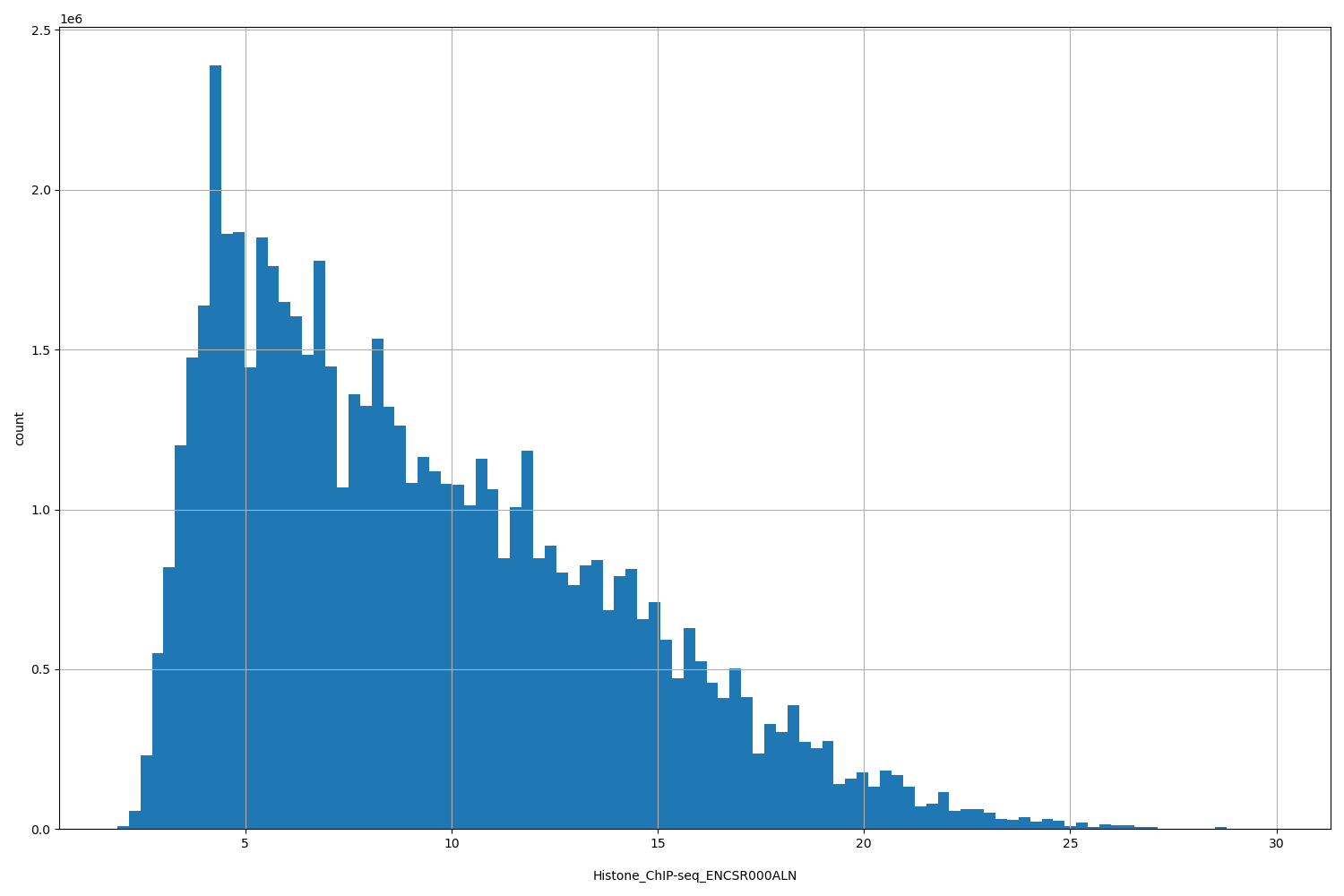 HISTOGRAM FOR Histone_ChIP-seq_ENCSR000ALN