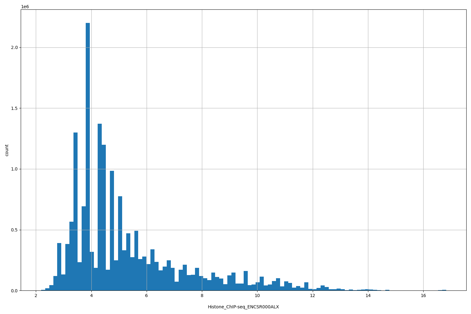 HISTOGRAM FOR Histone_ChIP-seq_ENCSR000ALX