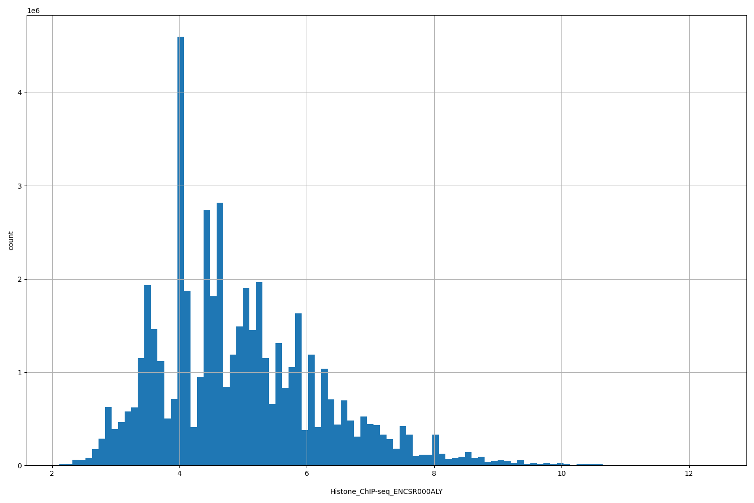 HISTOGRAM FOR Histone_ChIP-seq_ENCSR000ALY