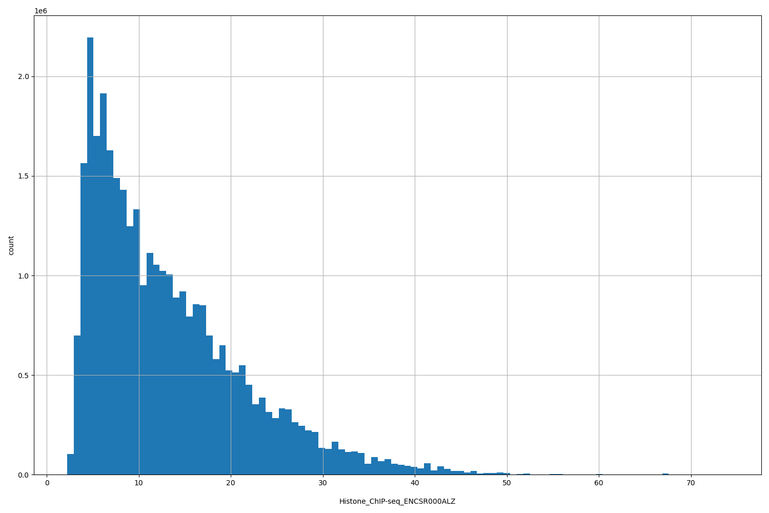 HISTOGRAM FOR Histone_ChIP-seq_ENCSR000ALZ