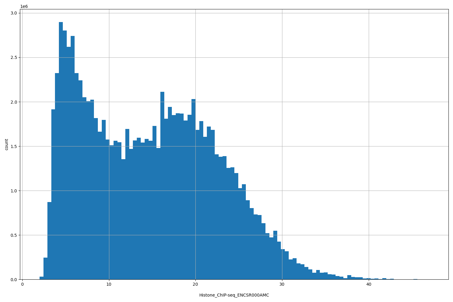 HISTOGRAM FOR Histone_ChIP-seq_ENCSR000AMC