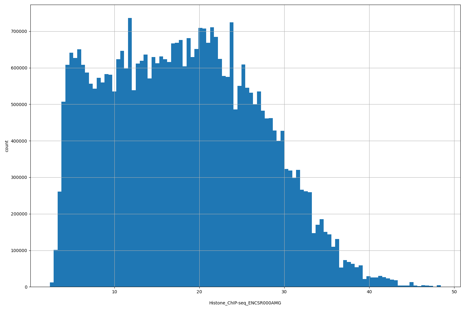 HISTOGRAM FOR Histone_ChIP-seq_ENCSR000AMG