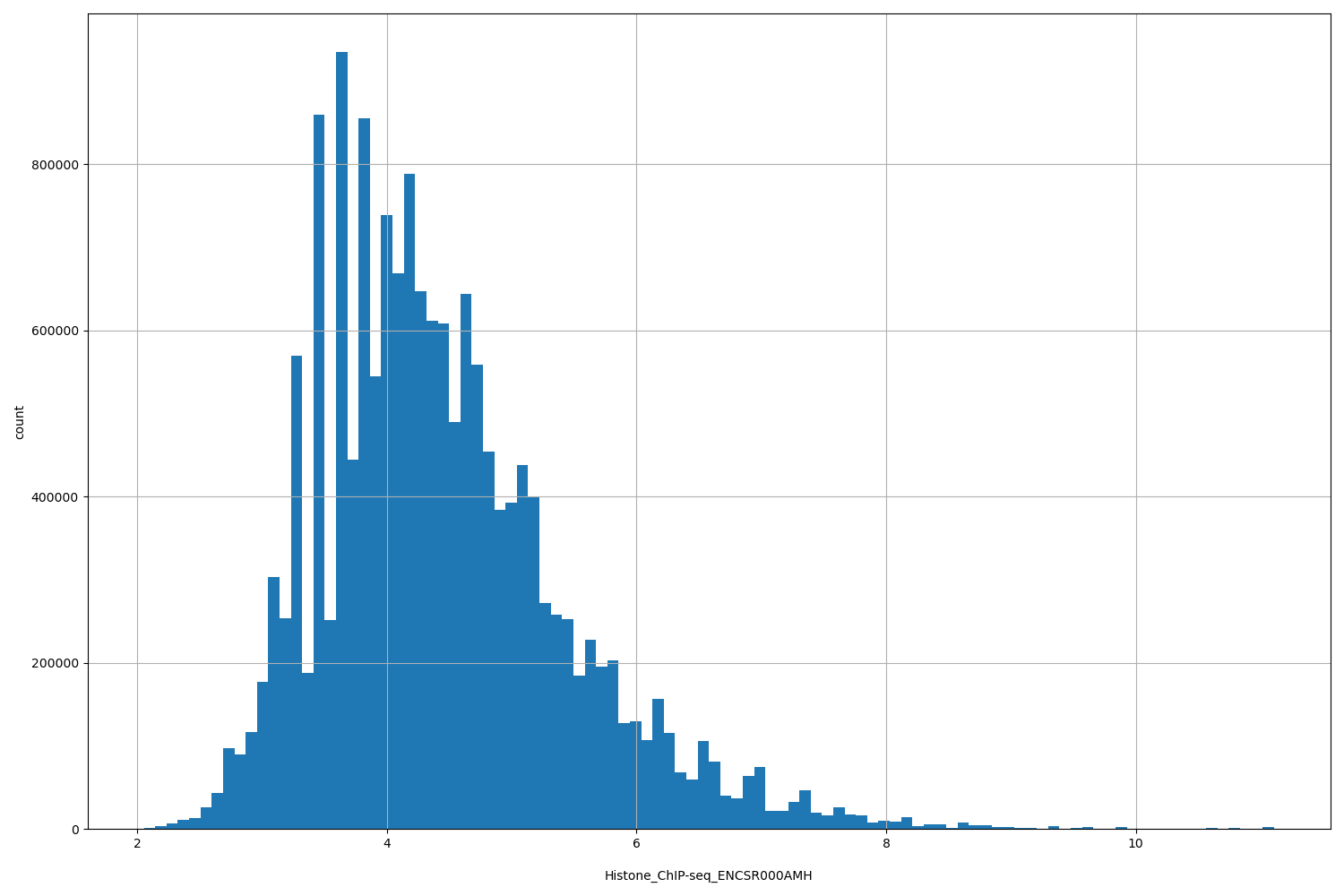 HISTOGRAM FOR Histone_ChIP-seq_ENCSR000AMH