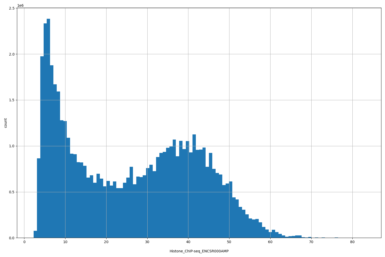 HISTOGRAM FOR Histone_ChIP-seq_ENCSR000AMP