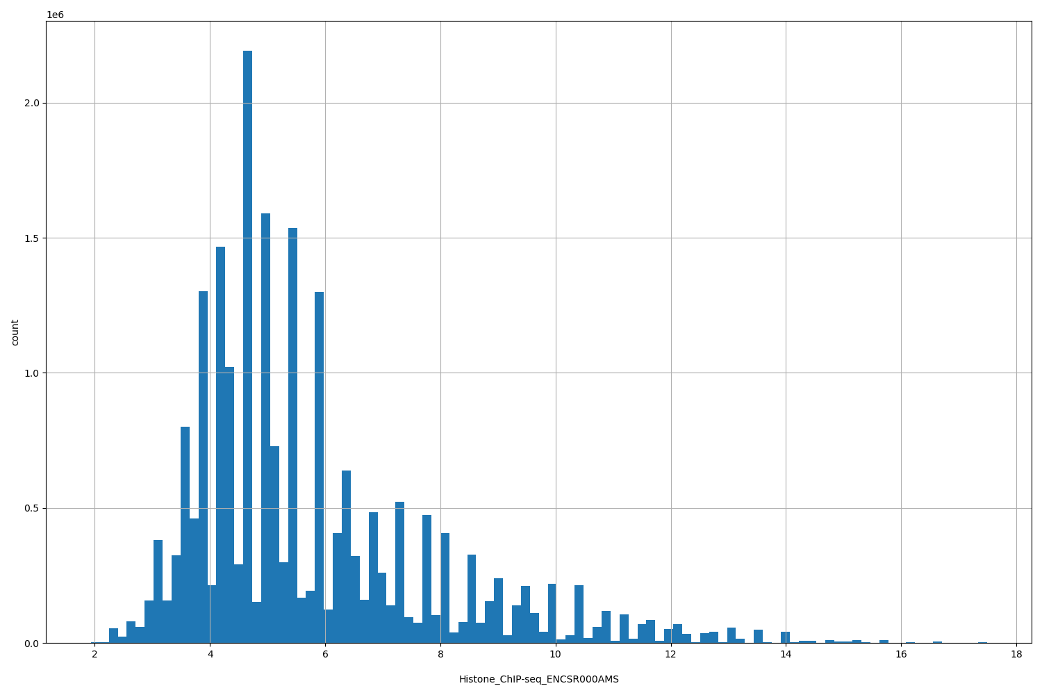 HISTOGRAM FOR Histone_ChIP-seq_ENCSR000AMS