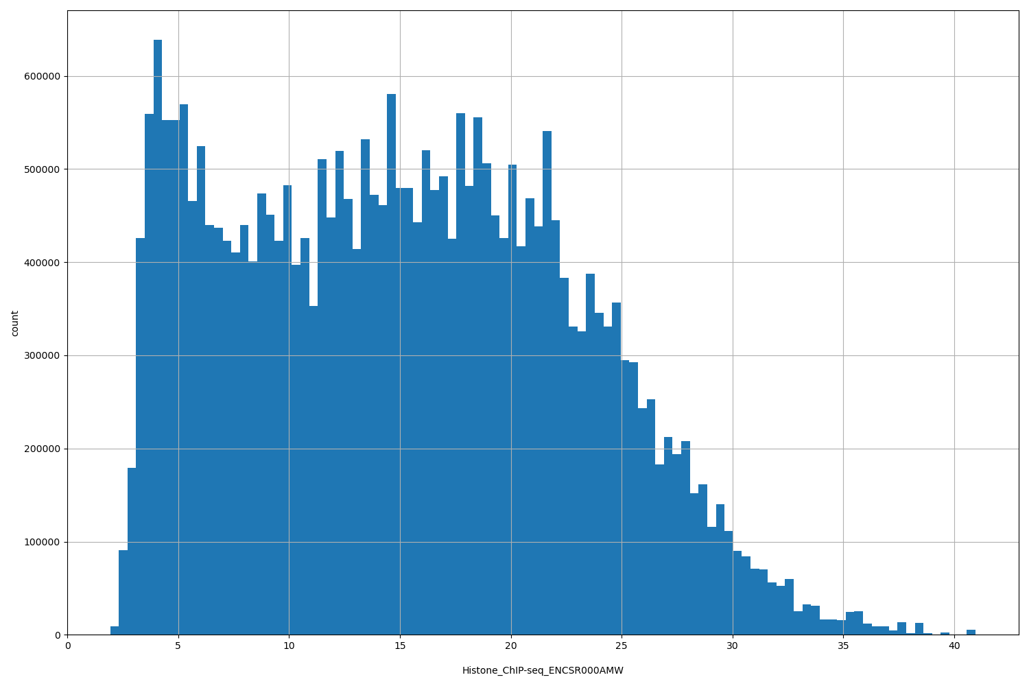 HISTOGRAM FOR Histone_ChIP-seq_ENCSR000AMW