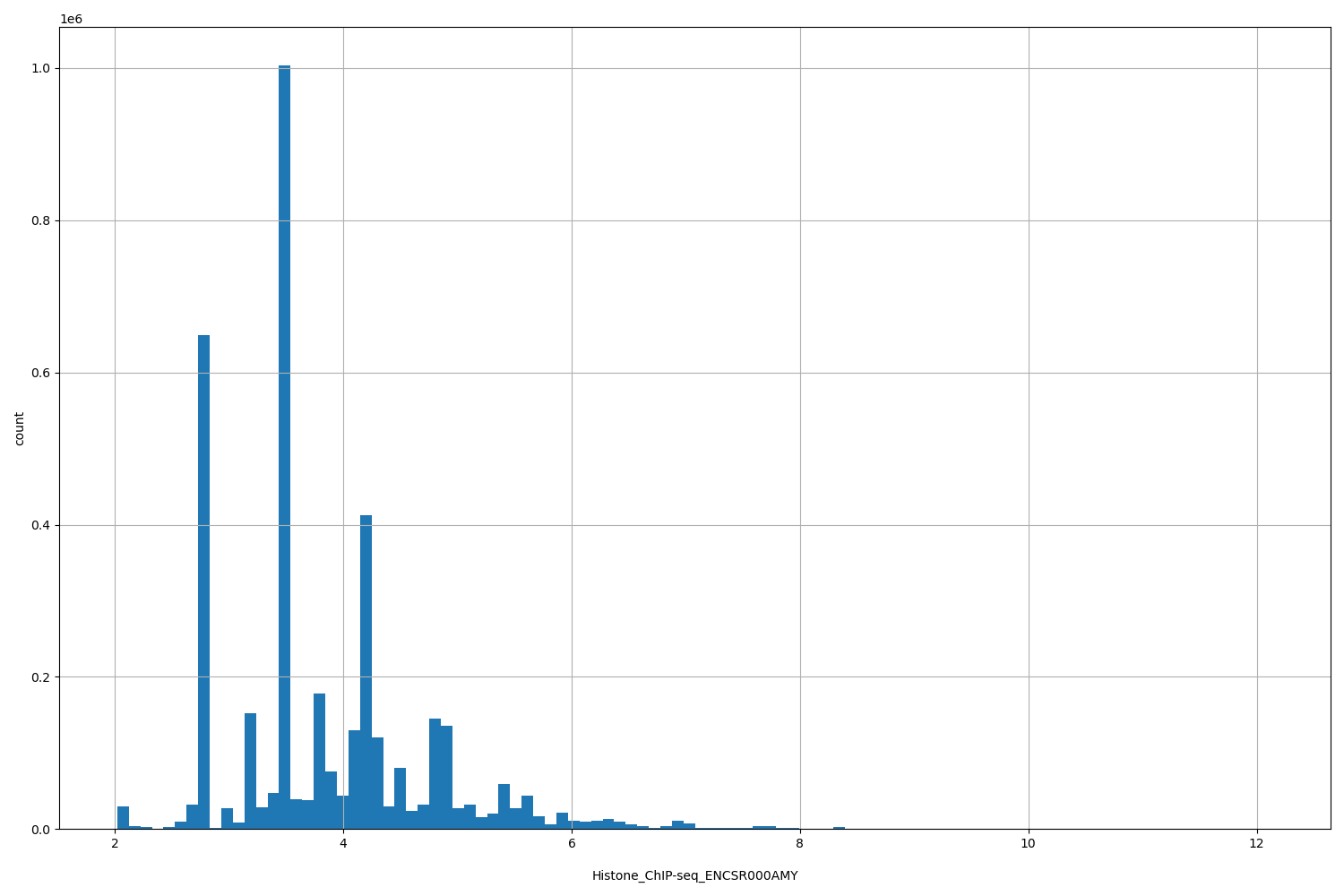 HISTOGRAM FOR Histone_ChIP-seq_ENCSR000AMY