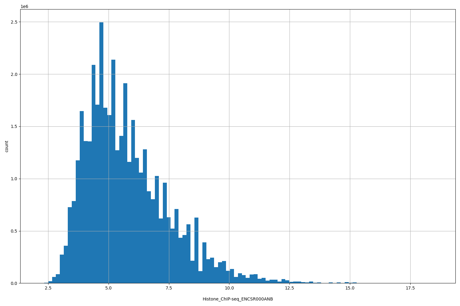 HISTOGRAM FOR Histone_ChIP-seq_ENCSR000ANB