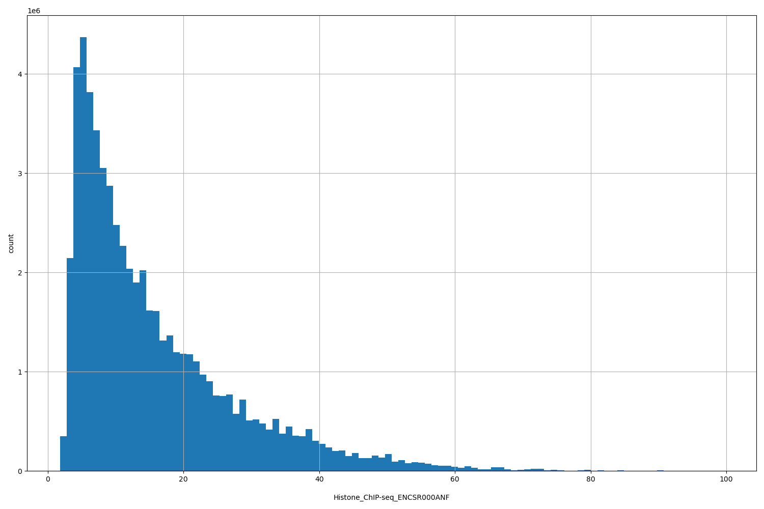 HISTOGRAM FOR Histone_ChIP-seq_ENCSR000ANF