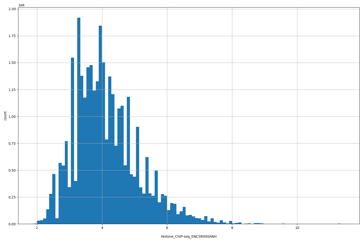 HISTOGRAM FOR Histone_ChIP-seq_ENCSR000ANH